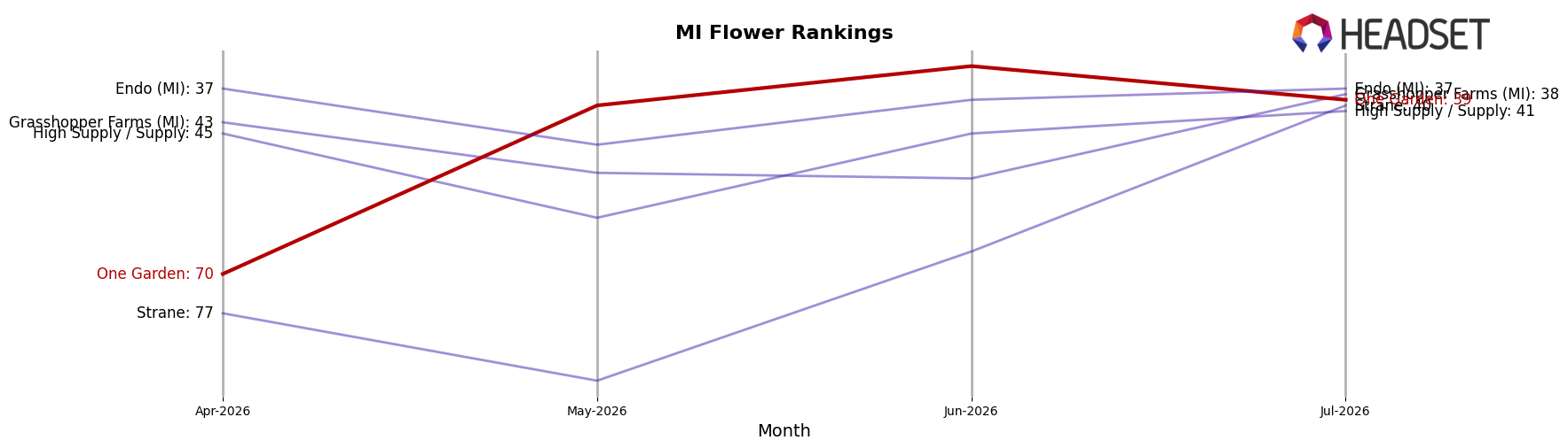 One Garden market ranking for MI Flower