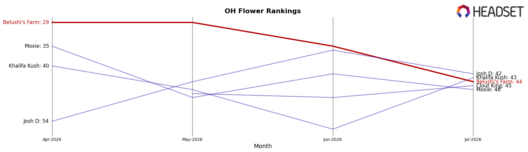 Belushi's Farm market ranking for OH Flower