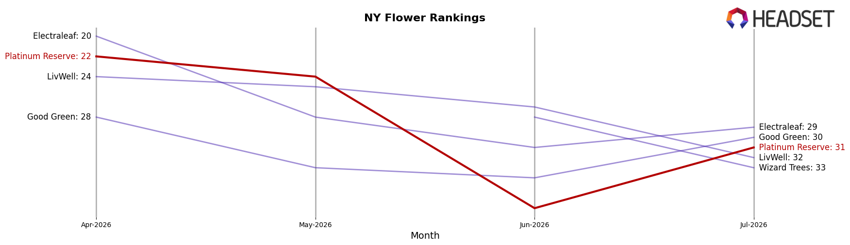 Platinum Reserve market ranking for NY Flower
