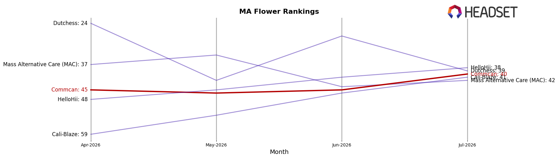 Commcan market ranking for MA Flower
