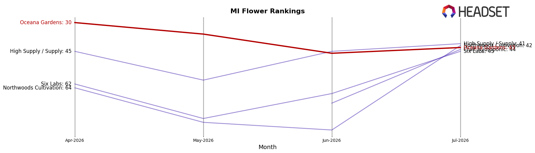 Oceana Gardens market ranking for MI Flower