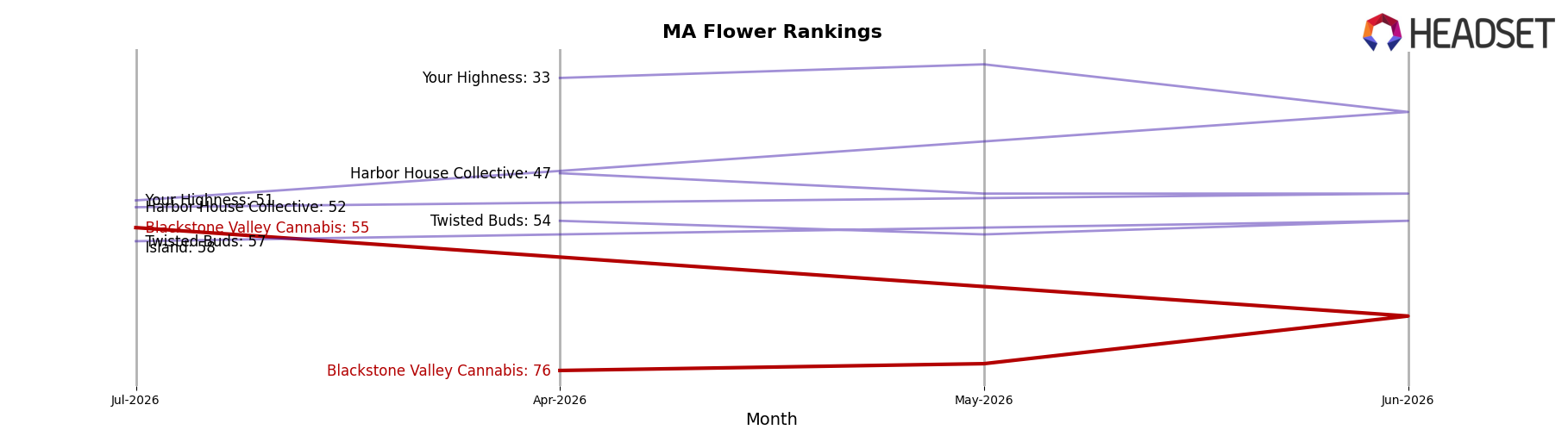 Blackstone Valley Cannabis market ranking for MA Flower