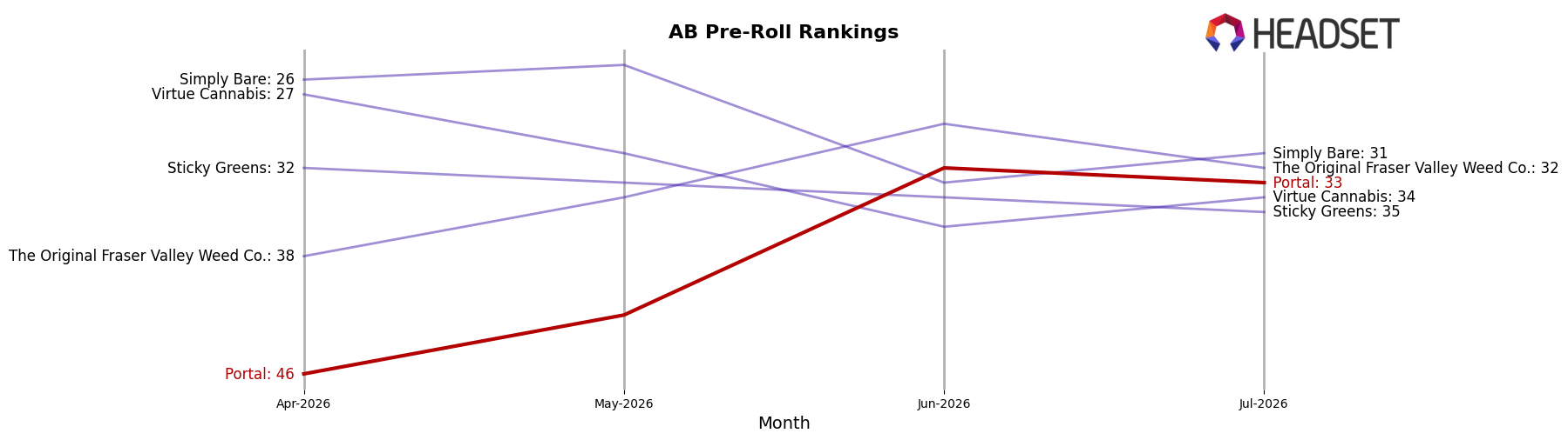 Portal market ranking for AB Pre-Roll