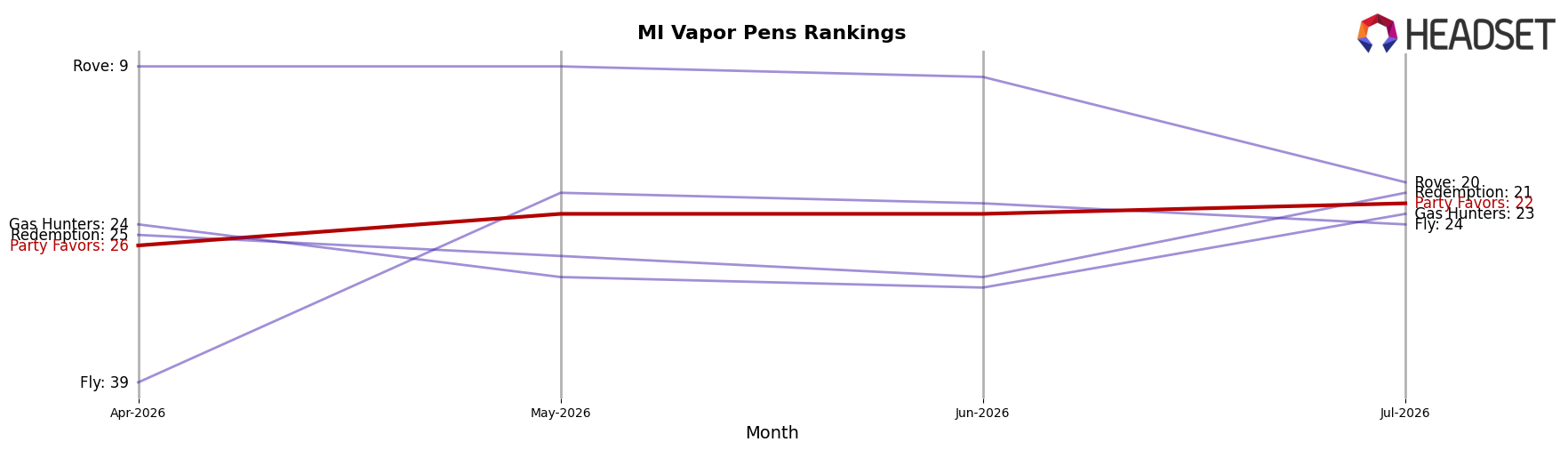 Party Favors market ranking for MI Vapor Pens