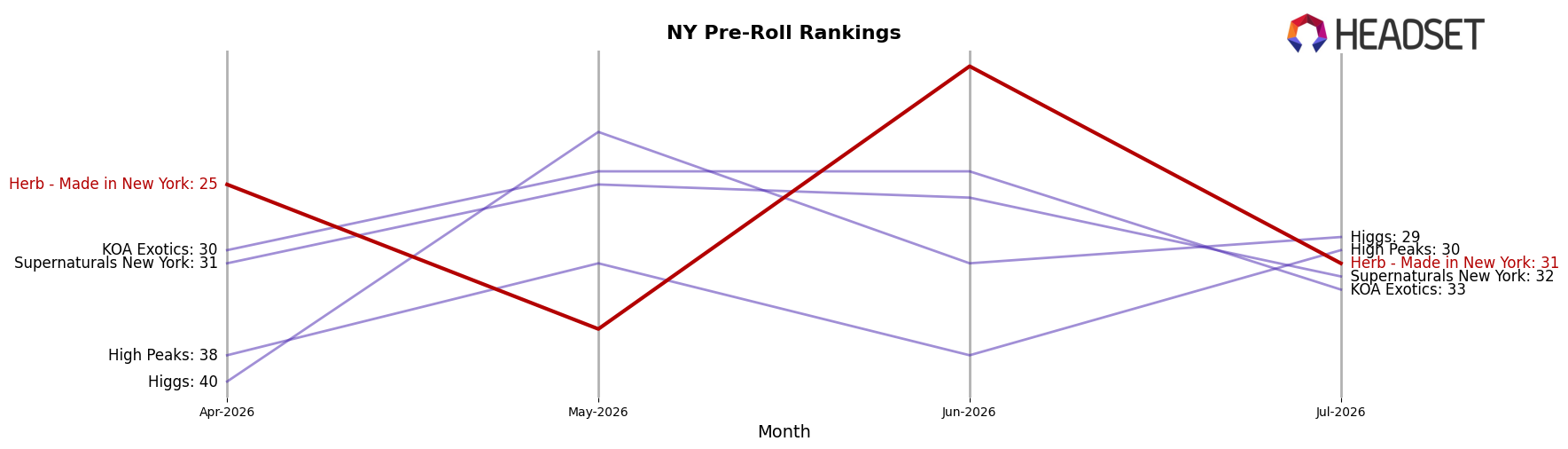 Herb - Made in New York market ranking for NY Pre-Roll