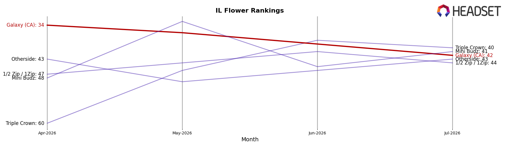 Galaxy (CA) market ranking for IL Flower