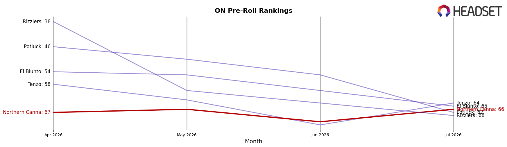 Northern Canna market ranking for ON Pre-Roll