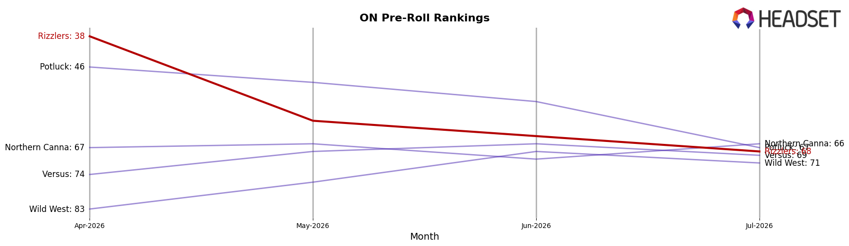 Rizzlers market ranking for ON Pre-Roll