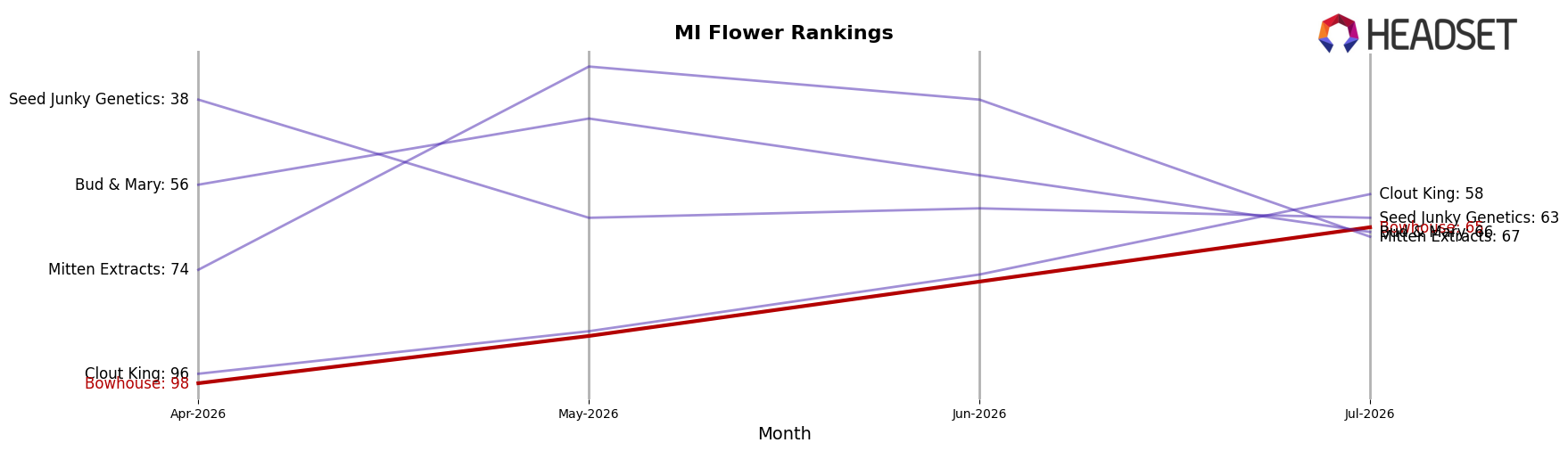 Bowhouse market ranking for MI Flower