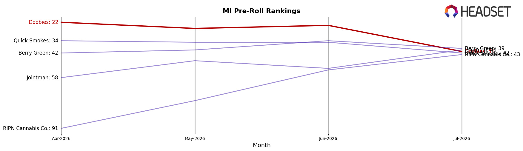 Doobies market ranking for MI Pre-Roll