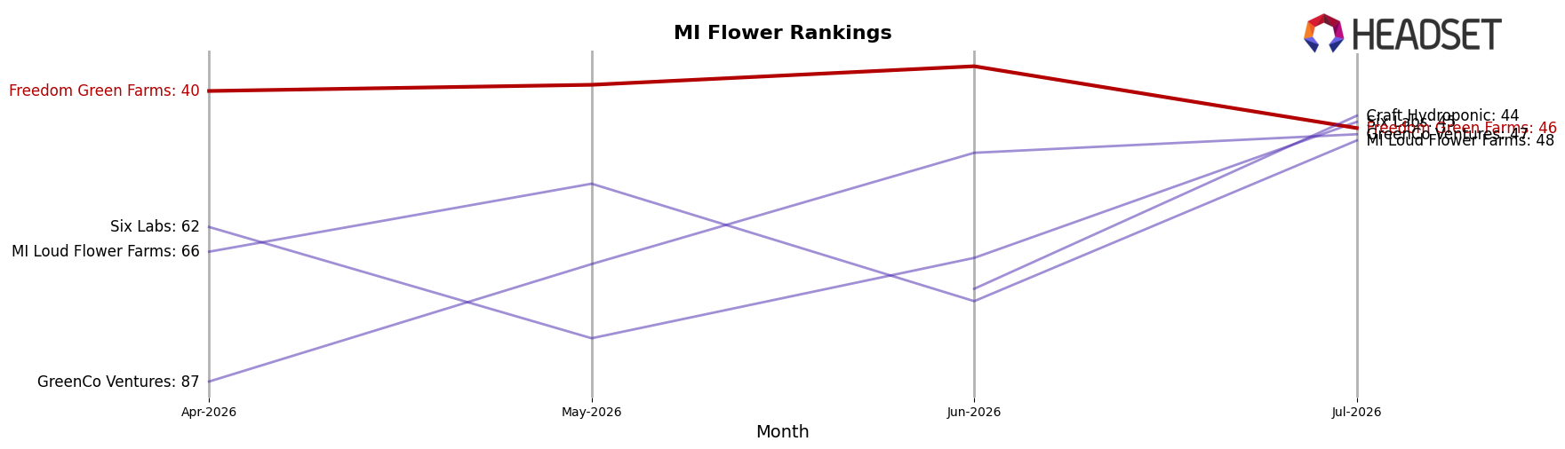 Freedom Green Farms market ranking for MI Flower