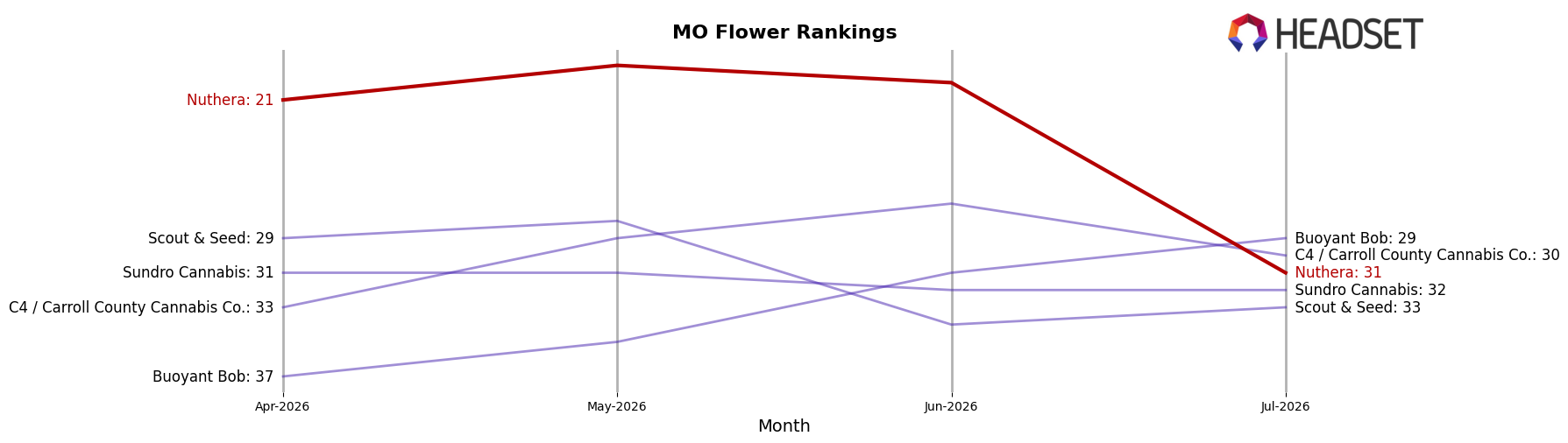 Nuthera market ranking for MO Flower