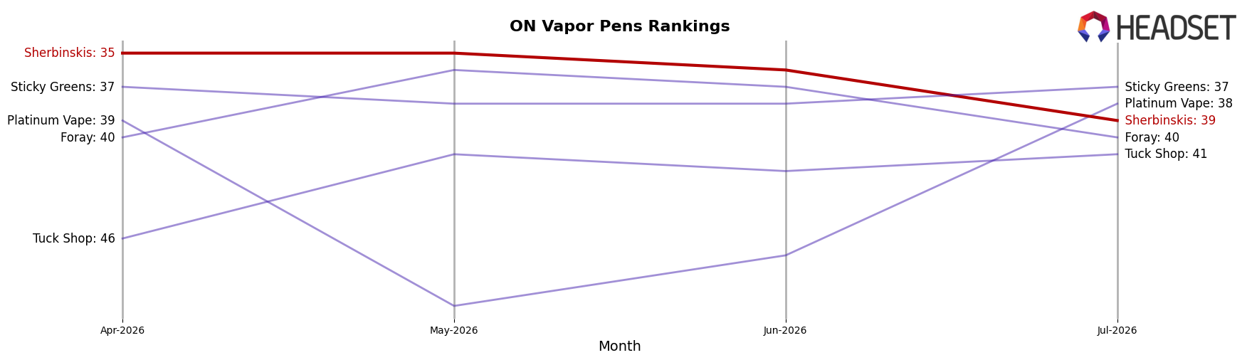 Sherbinskis market ranking for ON Vapor Pens