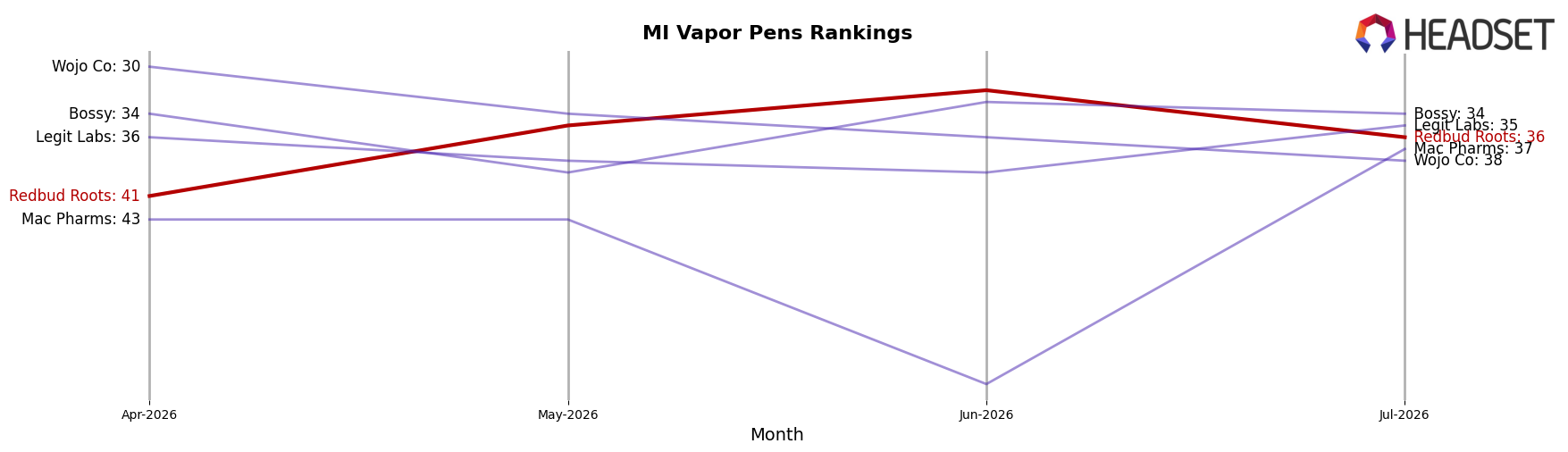 Redbud Roots market ranking for MI Vapor Pens