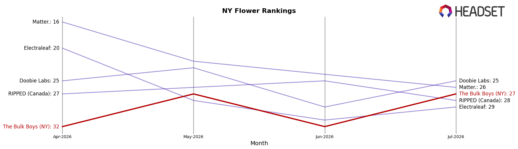 The Bulk Boys (NY) market ranking for NY Flower