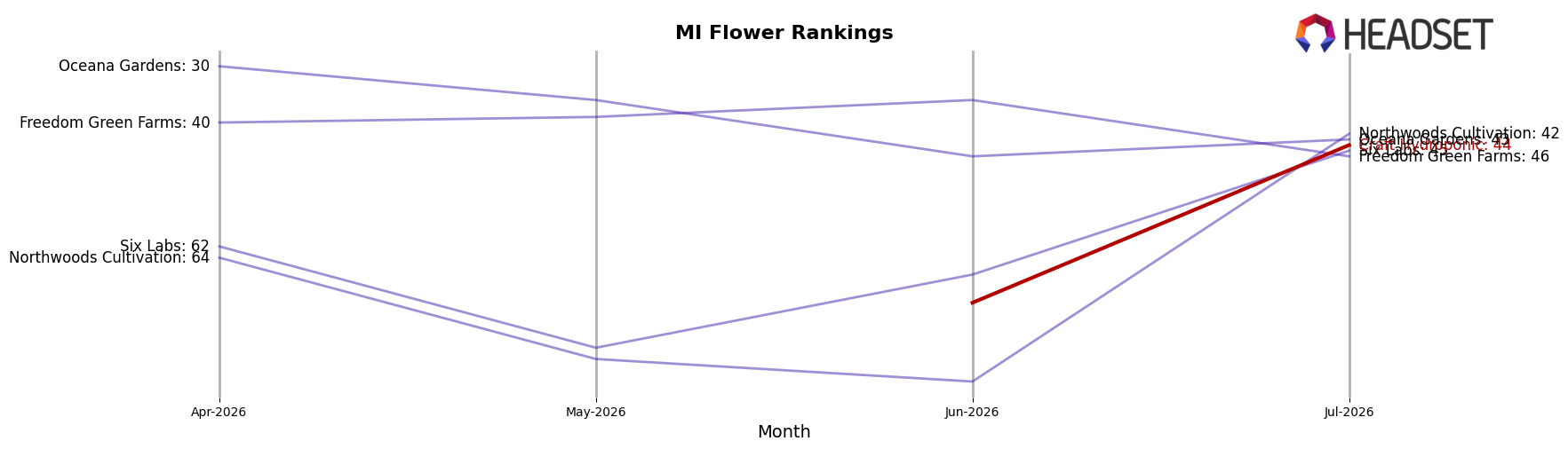 Craft Hydroponic market ranking for MI Flower
