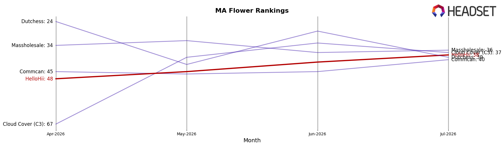 HelloHii market ranking for MA Flower