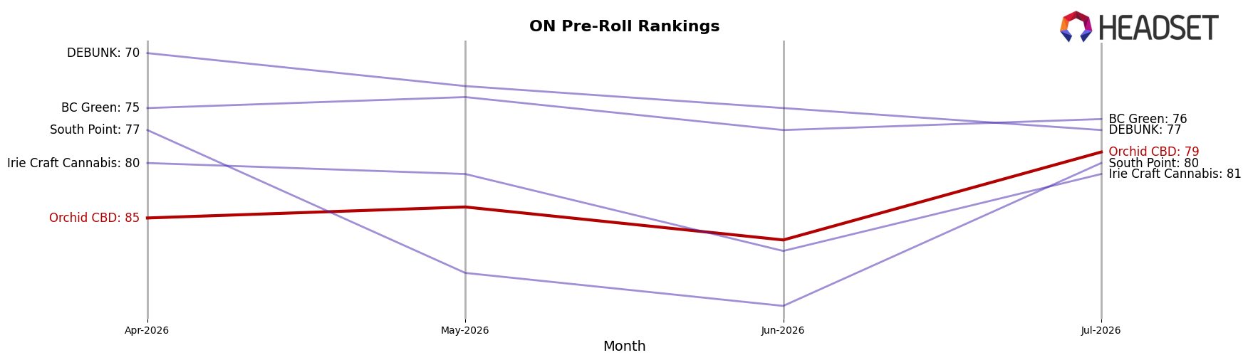 Orchid CBD market ranking for ON Pre-Roll
