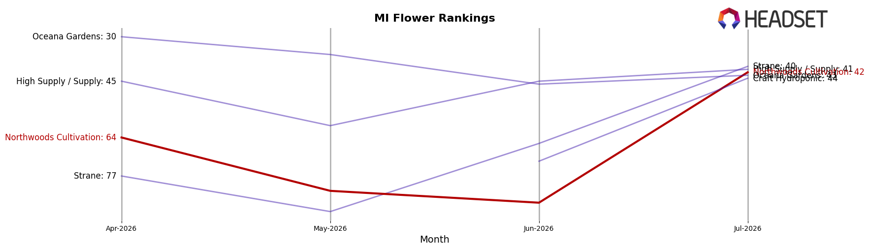 Northwoods Cultivation market ranking for MI Flower