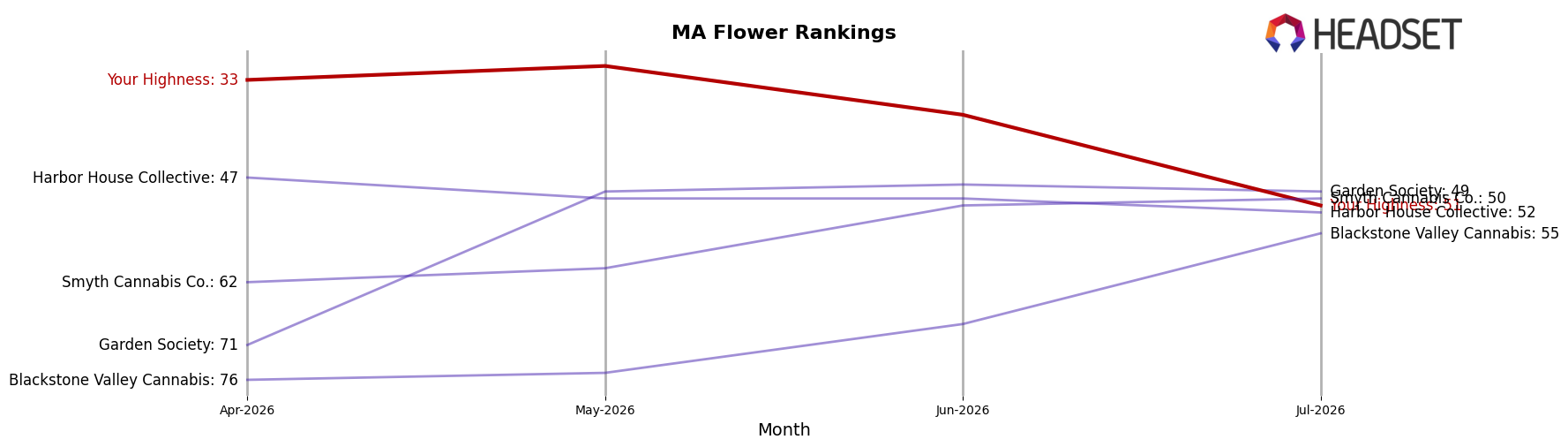 Your Highness market ranking for MA Flower