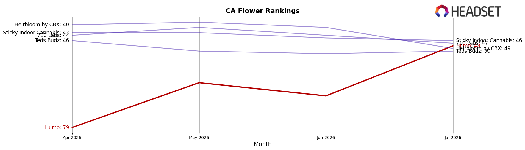 Humo market ranking for CA Flower