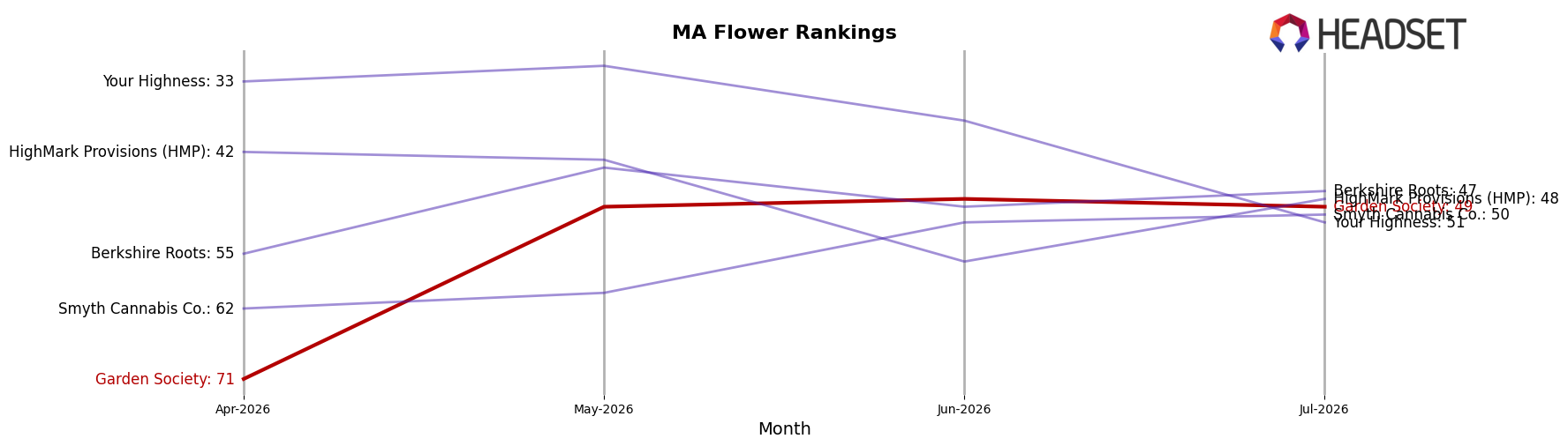 Garden Society market ranking for MA Flower