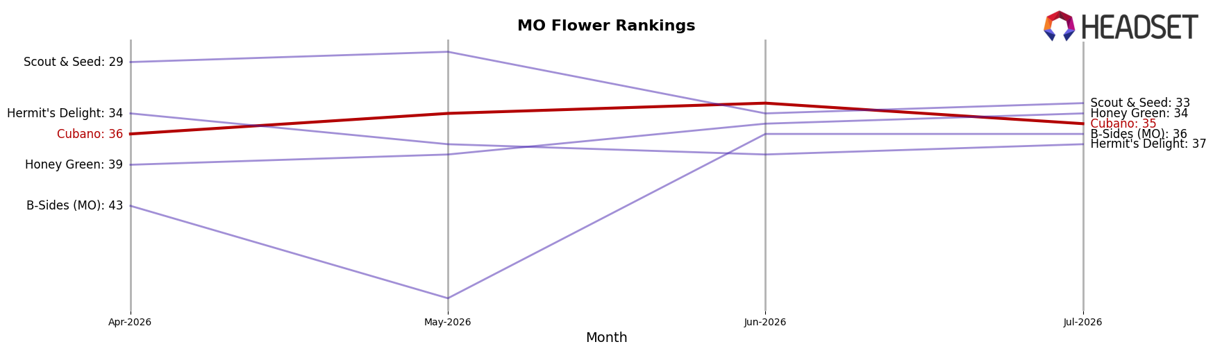 Cubano market ranking for MO Flower