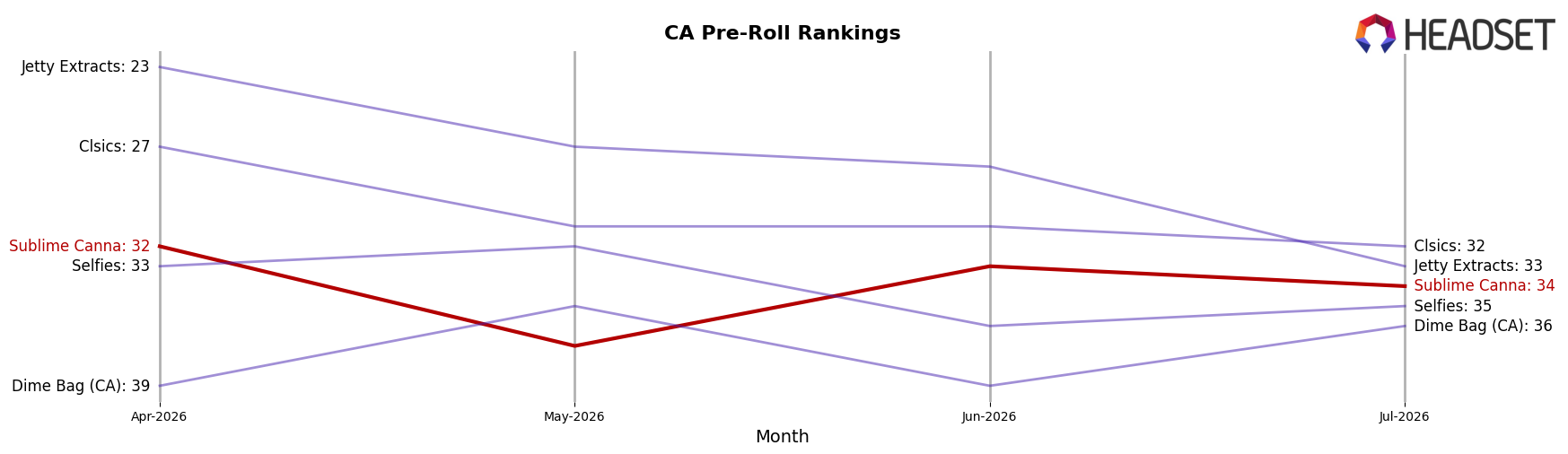 Sublime Canna market ranking for CA Pre-Roll