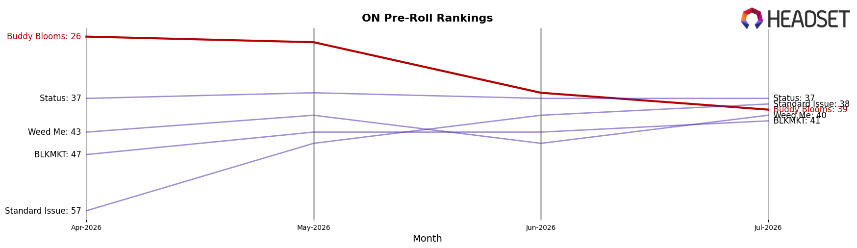 Buddy Blooms market ranking for ON Pre-Roll