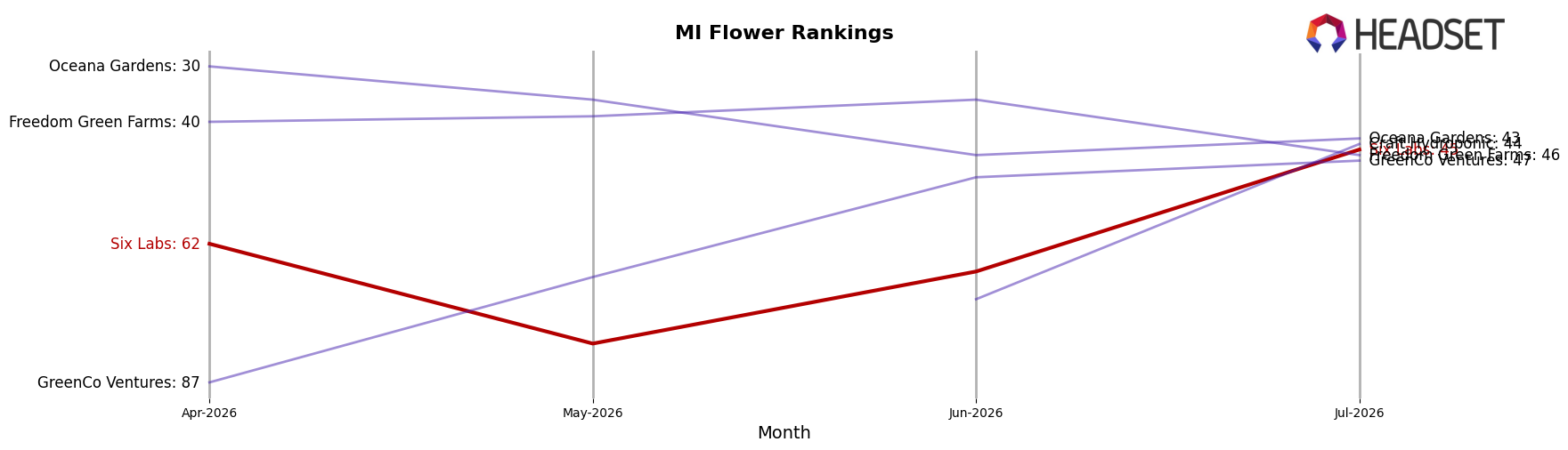 Six Labs market ranking for MI Flower