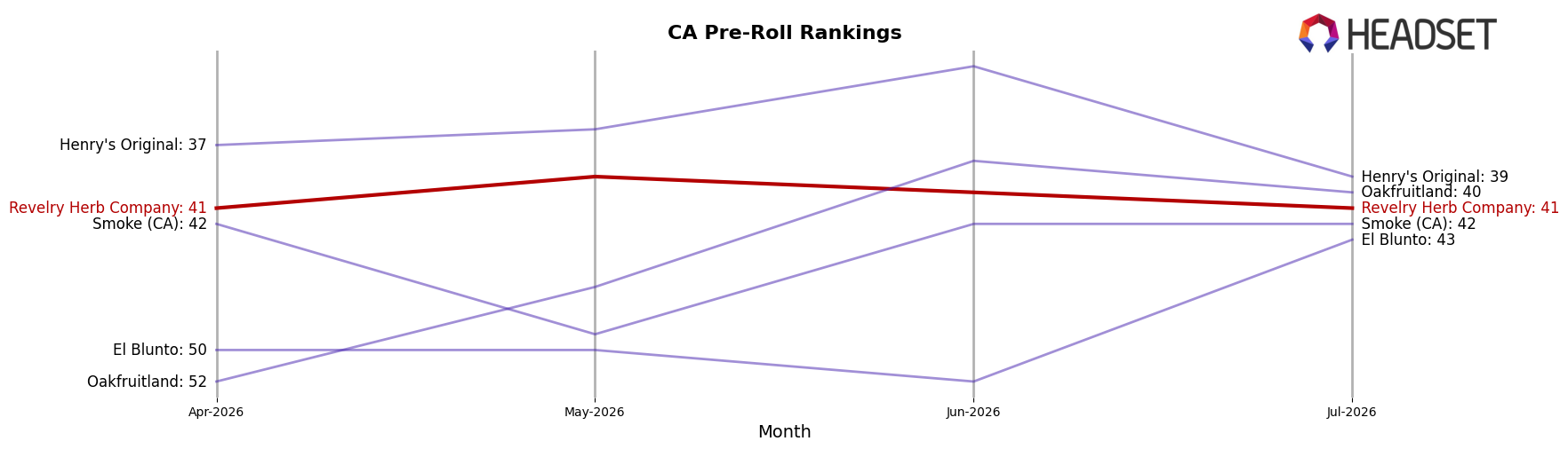 Revelry Herb Company market ranking for CA Pre-Roll