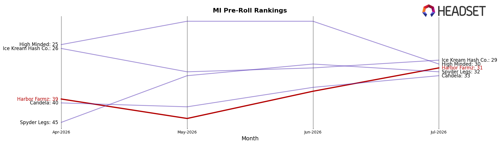 Harbor Farmz market ranking for MI Pre-Roll