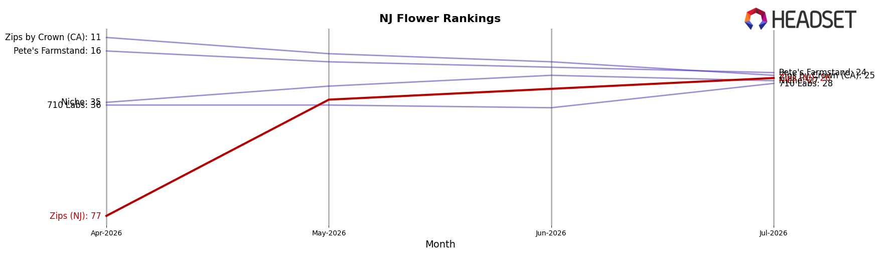 Zips (NJ) market ranking for NJ Flower