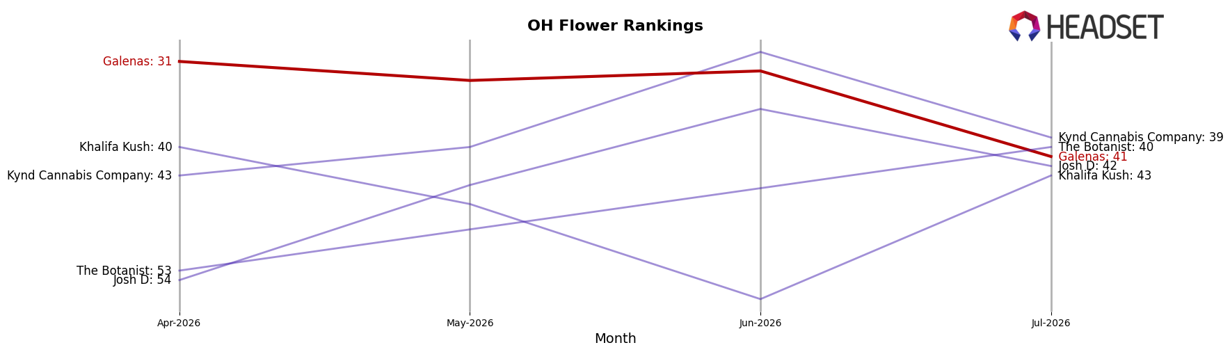 Galenas market ranking for OH Flower