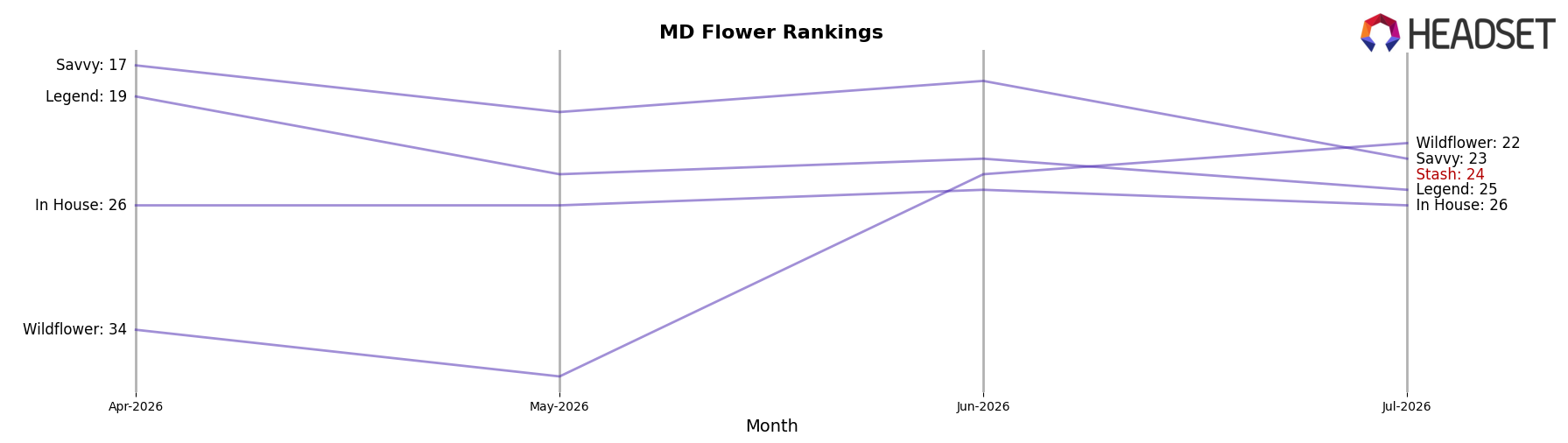 Stash market ranking for MD Flower