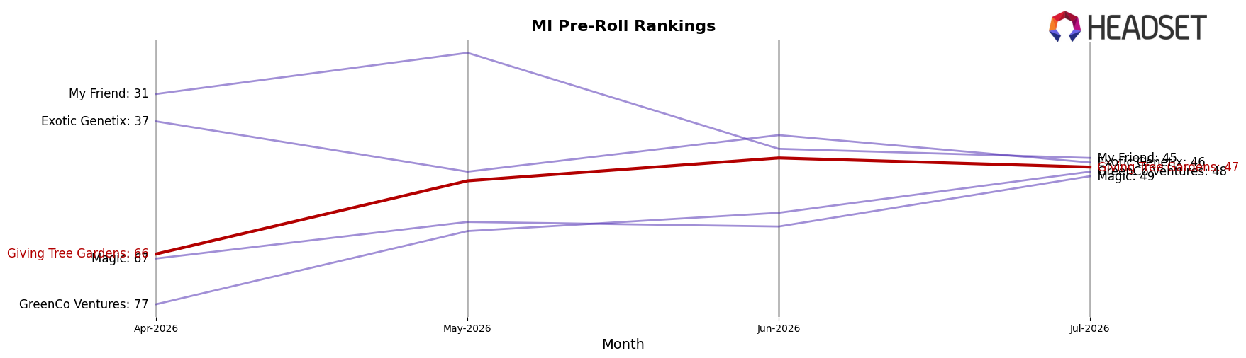 Giving Tree Gardens market ranking for MI Pre-Roll