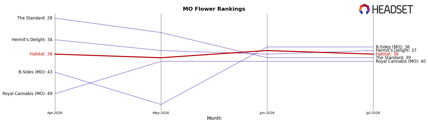 Habitat market ranking for MO Flower