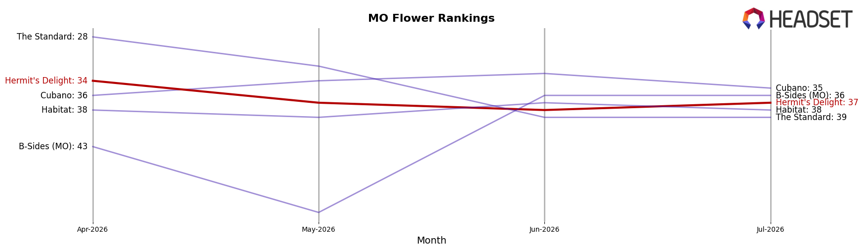 Hermit's Delight market ranking for MO Flower