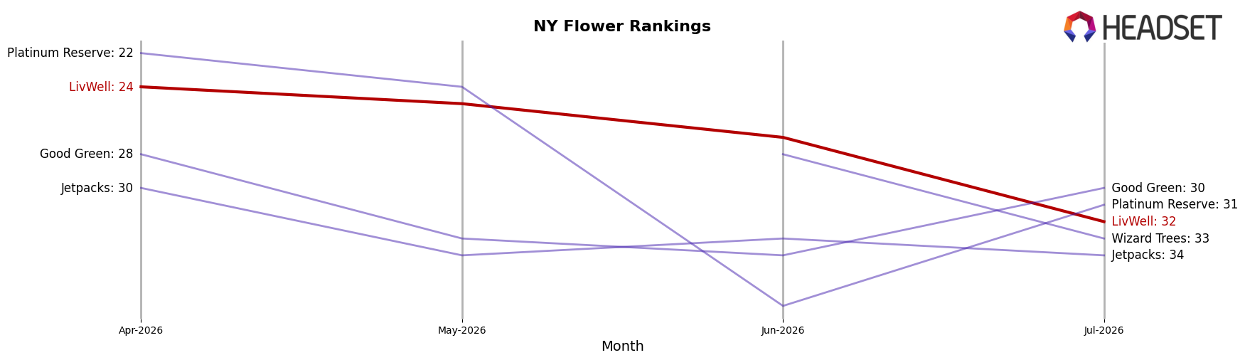LivWell market ranking for NY Flower