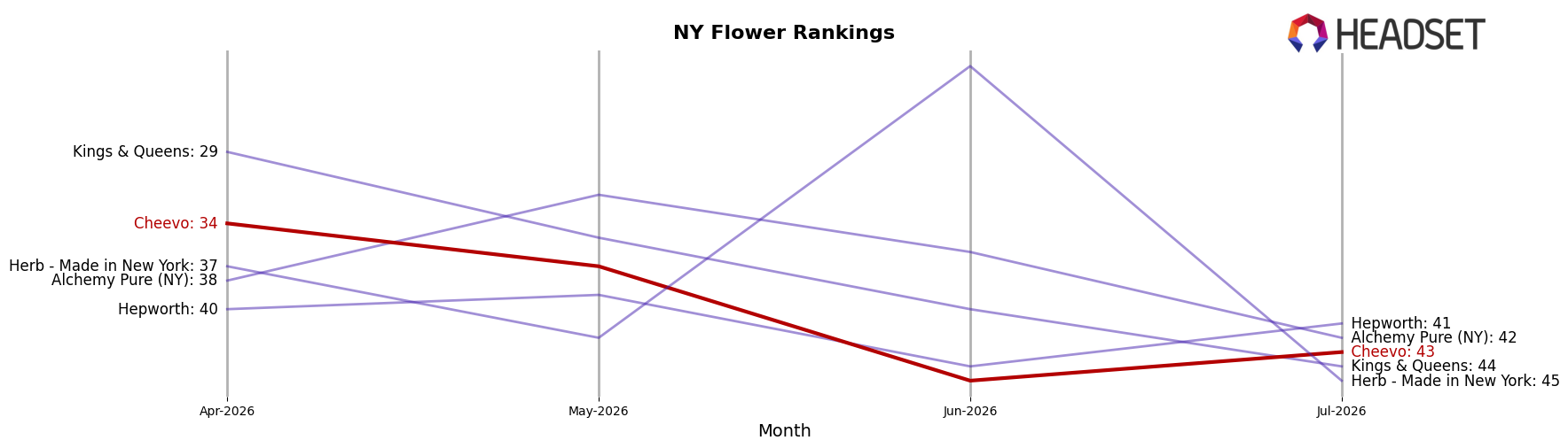 Cheevo market ranking for NY Flower