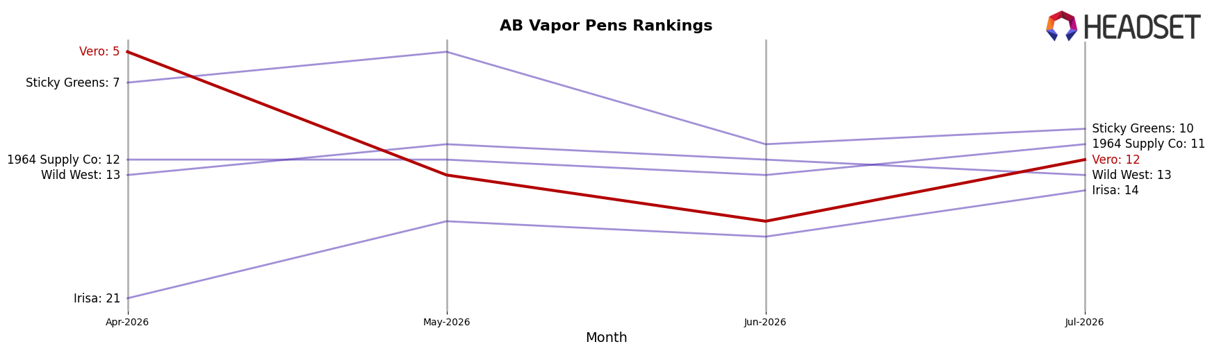 Vero market ranking for AB Vapor Pens