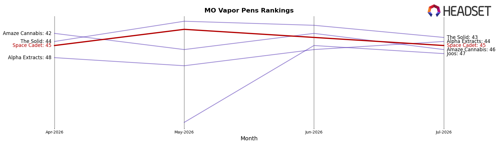 Space Cadet market ranking for MO Vapor Pens