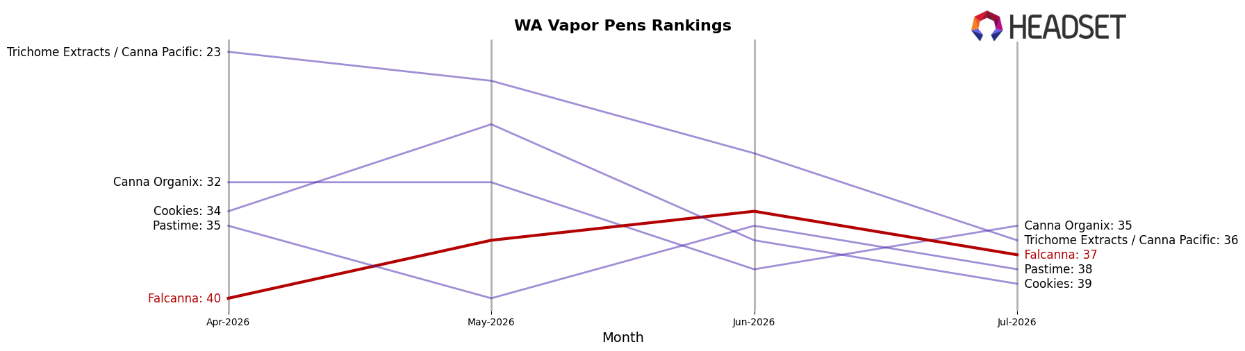 Falcanna market ranking for WA Vapor Pens