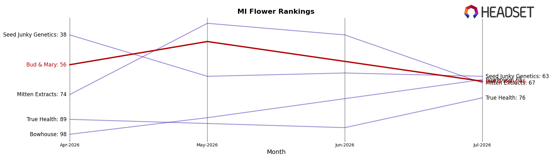 Bud & Mary market ranking for MI Flower