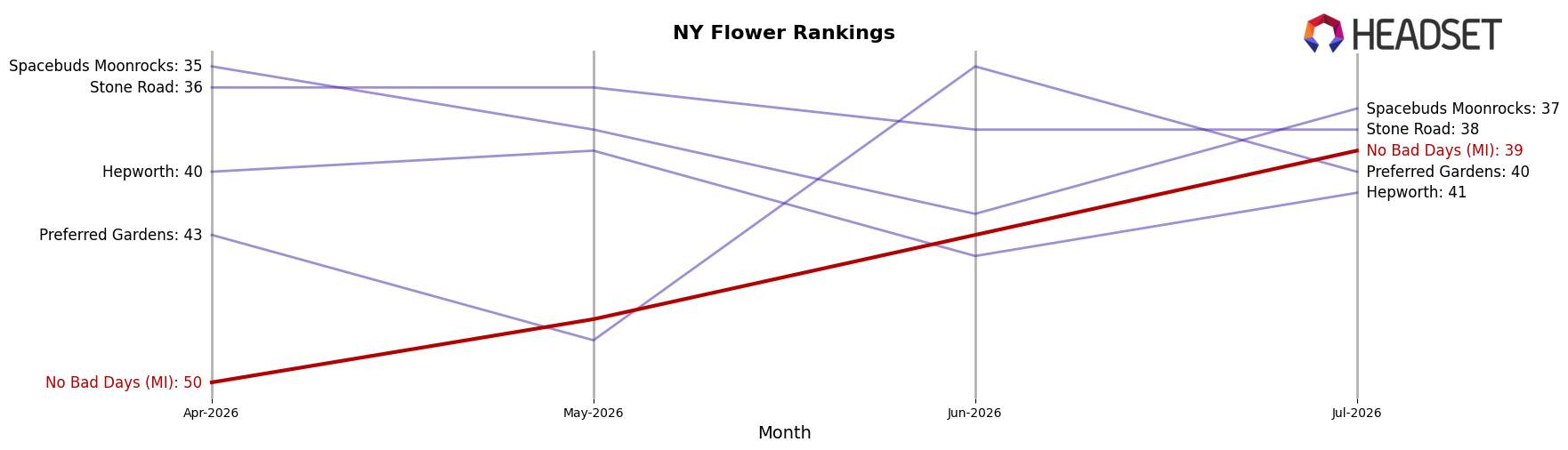 No Bad Days (MI) market ranking for NY Flower