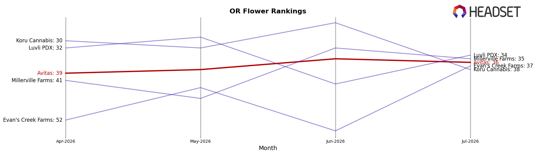 Avitas market ranking for OR Flower