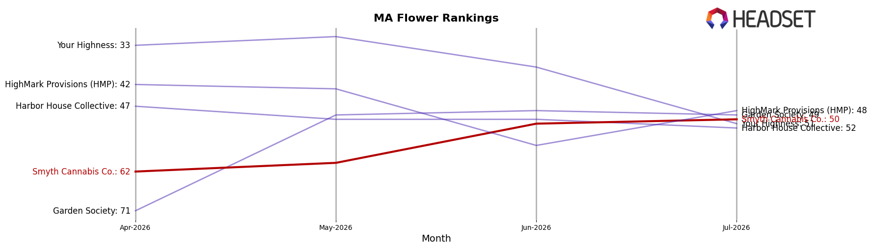 Smyth Cannabis Co. market ranking for MA Flower