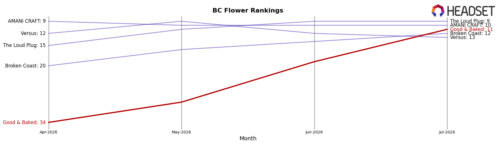 Good & Baked market ranking for BC Flower
