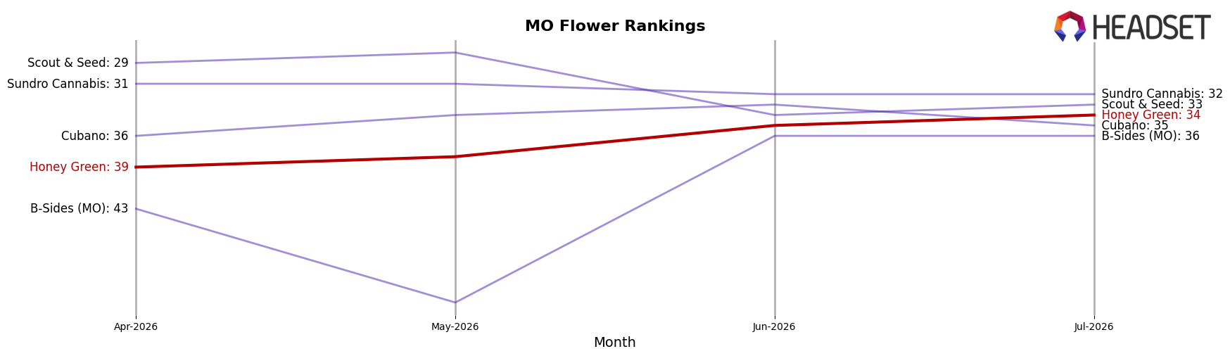 Honey Green market ranking for MO Flower