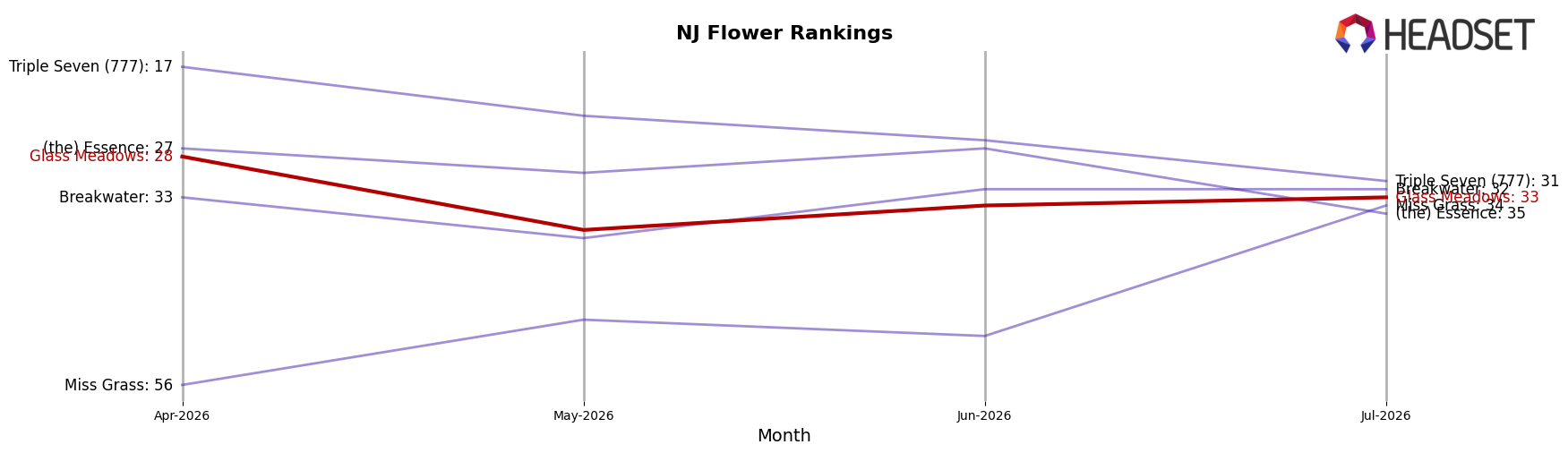 Glass Meadows market ranking for NJ Flower
